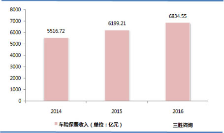 汽车保险原保险保费收入分析