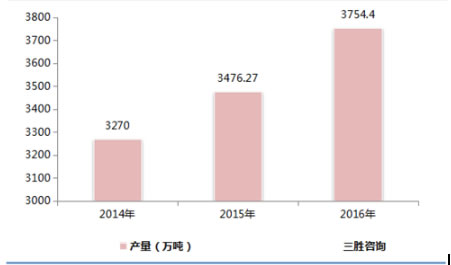 我国食用菌市场供给规模分析