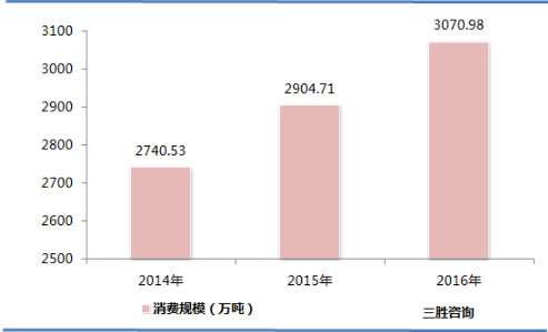 我国食用菌市场消费规模分析