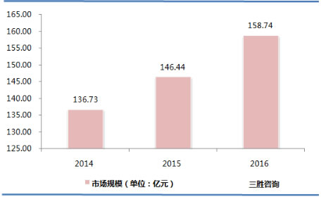 中国免疫细胞存储行业企业市场规模分析