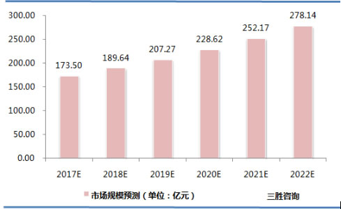 免疫细胞存储市场规模预测