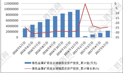 黑色金属矿采选