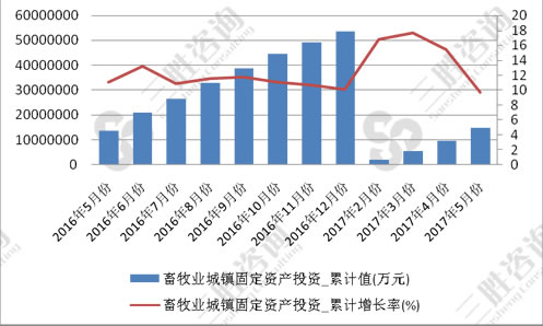 畜牧业城镇固定资产投资