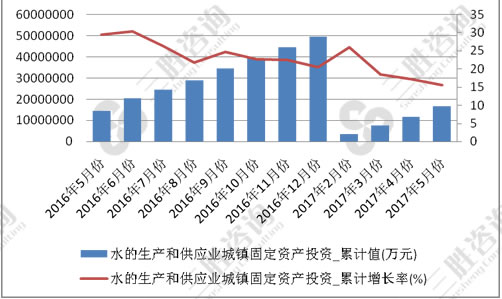 水的生产和供应