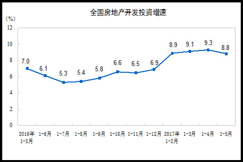 房地产