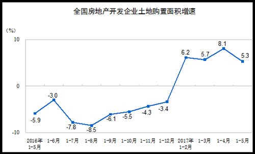 房地产