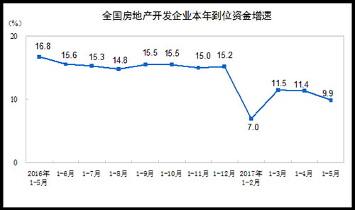 房地产