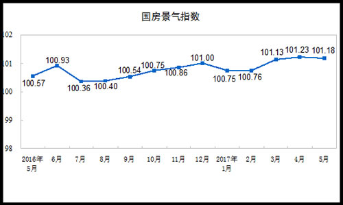 房地产