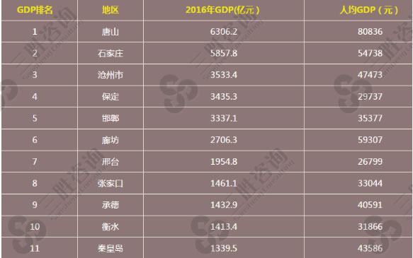 2016年河北省各市GDP排名