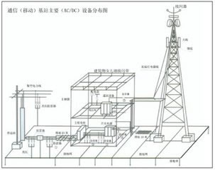 移动通信基站设备