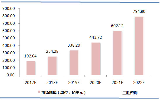 全球OLED市场规模预测