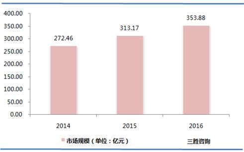 OLED行业市场规模