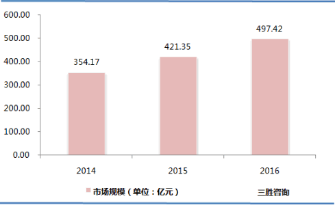 电梯维保市场规模