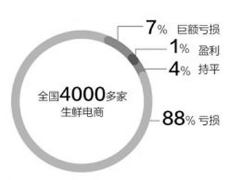 生鲜电商亏损