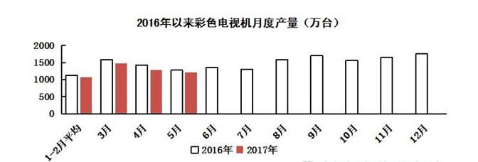 2016年以来彩电产量统计