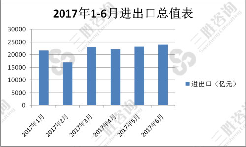 贸易总值