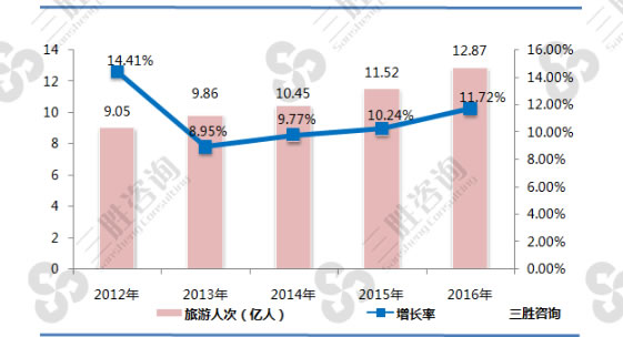 中国文化旅游人数情况