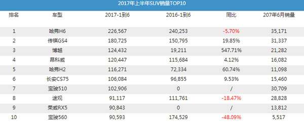 2017年上半年SUV销量排行榜 TOP10