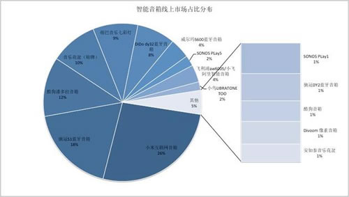 智能音箱