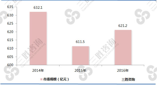 2014-2016年中国高速齿轮箱市场规模分析