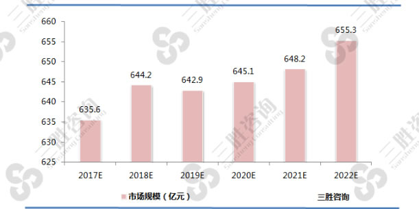 2017-2022年中国高速齿轮箱行业市场规模预测