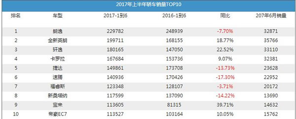 2017年上半年轿车销量排行榜