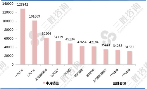 轿车厂商销量