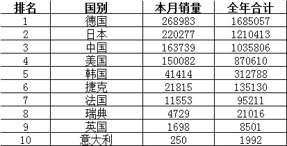 轿车国别销量