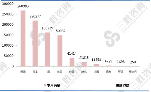轿车国别销量
