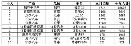 新能源车A00级销量