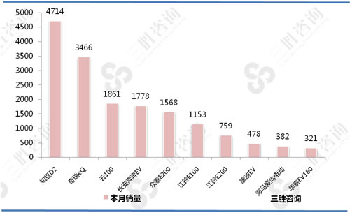 新能源车A00级销量