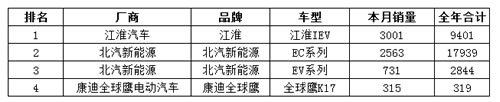新能源车A0级销量
