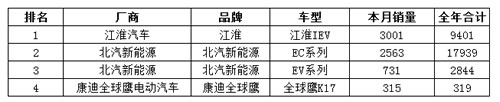 新能源车A0级销量