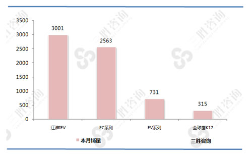 新能源车A0级销量