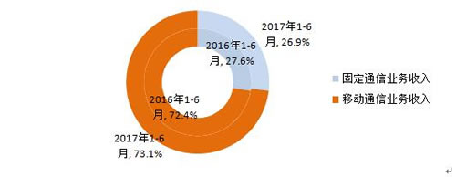 移动通信