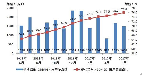 移动通信