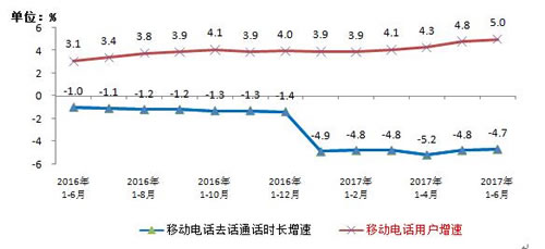 移动通信