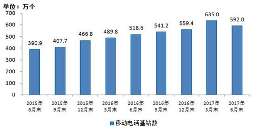 移动通信