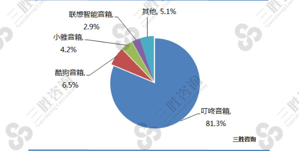 2017年6月中国智能音箱品牌市场占有率分析