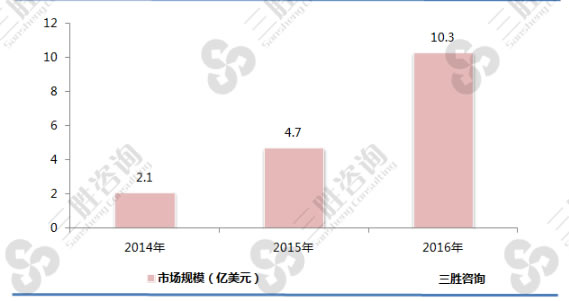 2016年全球智能音箱市场规模分析