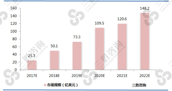 2022年全球智能音箱市场规模分析