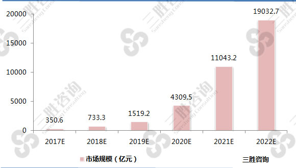 2017-2022年中国无人零售店市场规模预测表