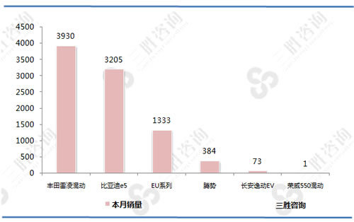 新能源车A级销量