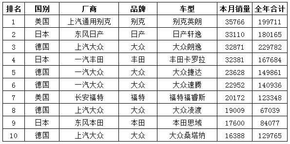 合资品牌轿车A级销量