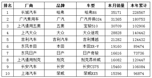 SUV车型销量