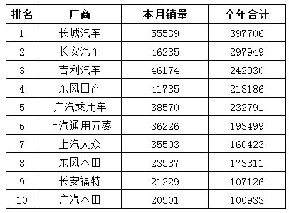 SUV汽车厂商销量