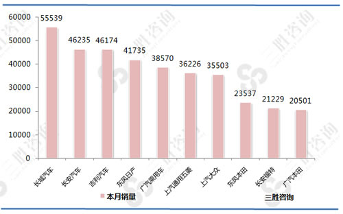 SUV汽车厂商销量