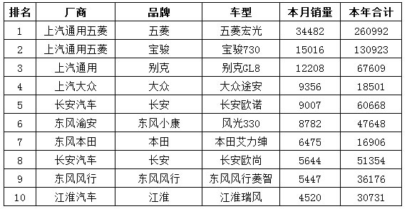 MPV汽车销量