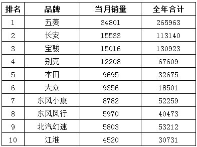 MPV汽车品牌销量