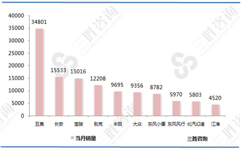 MPV汽车品牌销量